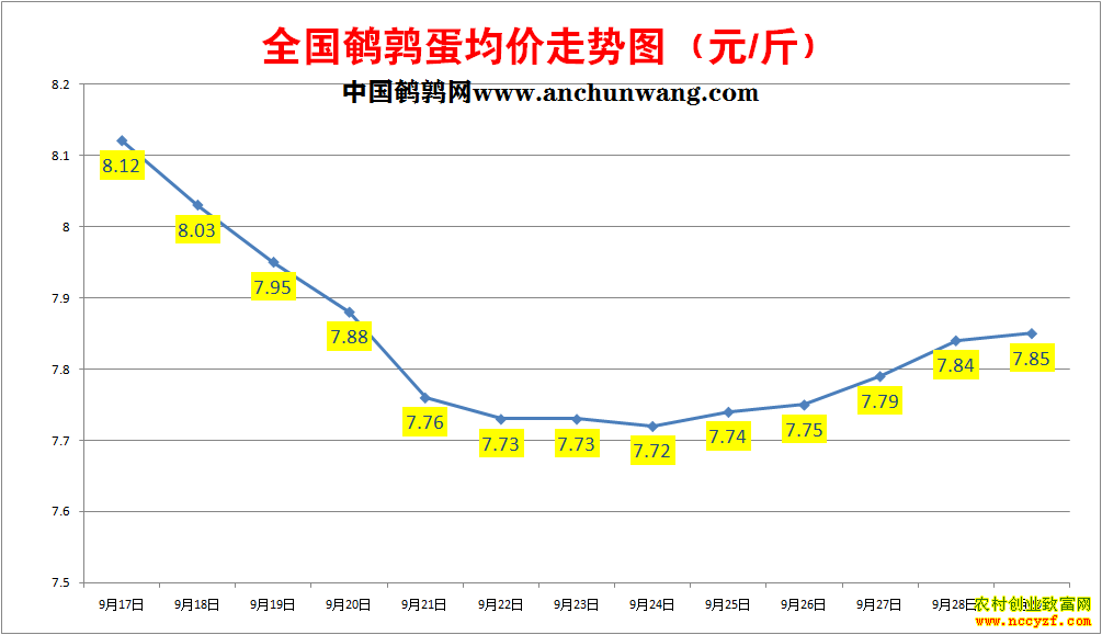 2022年9月29日鹌鹑蛋价格