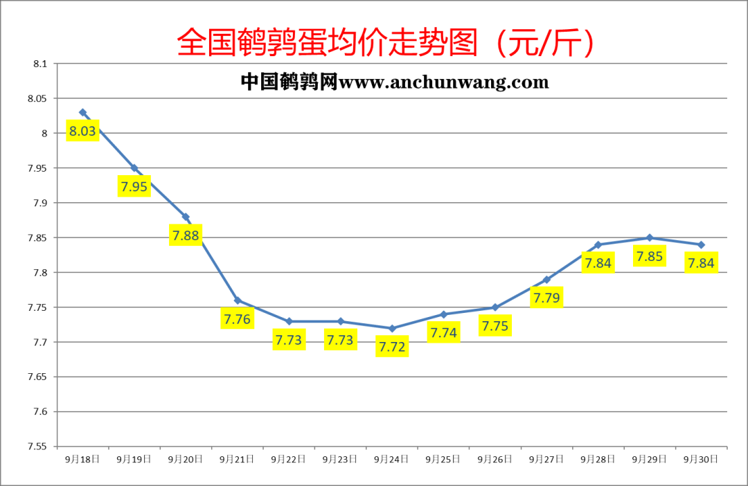 2022年9月30日全国鹌鹑蛋价格