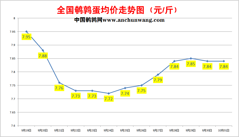 2022年10月1日全国鹌鹑蛋价格