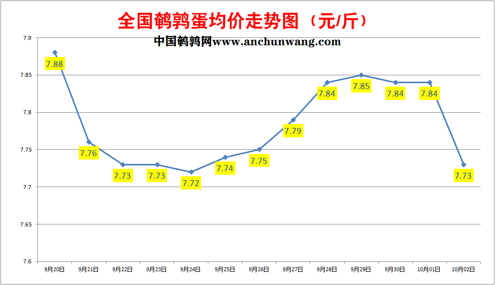 2022年10月2日鹌鹑蛋价格