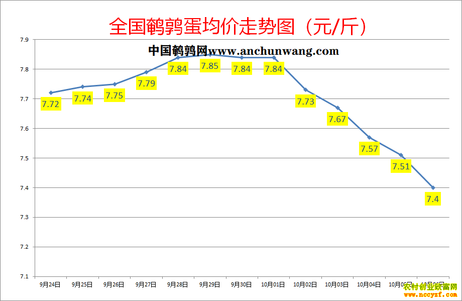 2022年10月6日全国鹌鹑蛋价格
