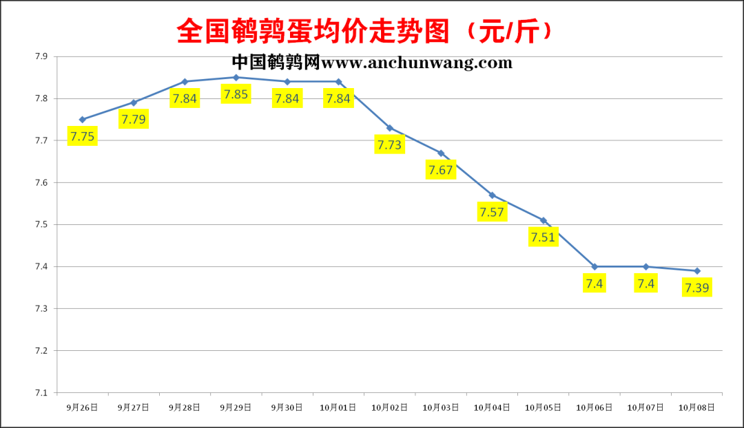 2022年10月8日鹌鹑蛋价格