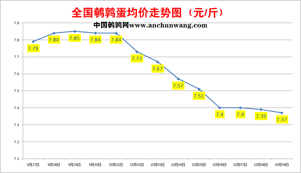 2022年10月9日全国鹌鹑蛋价格