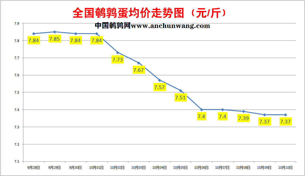 2022年10月10日全国鹌鹑蛋价格