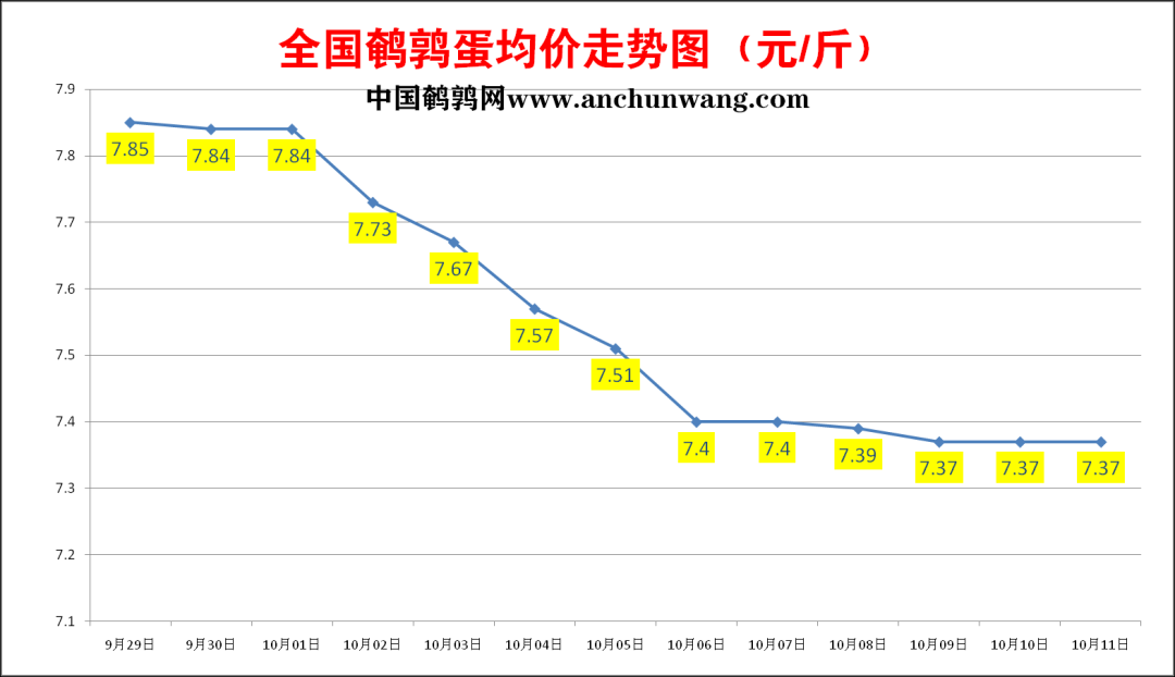 2022年10月11日全国鹌鹑蛋价格