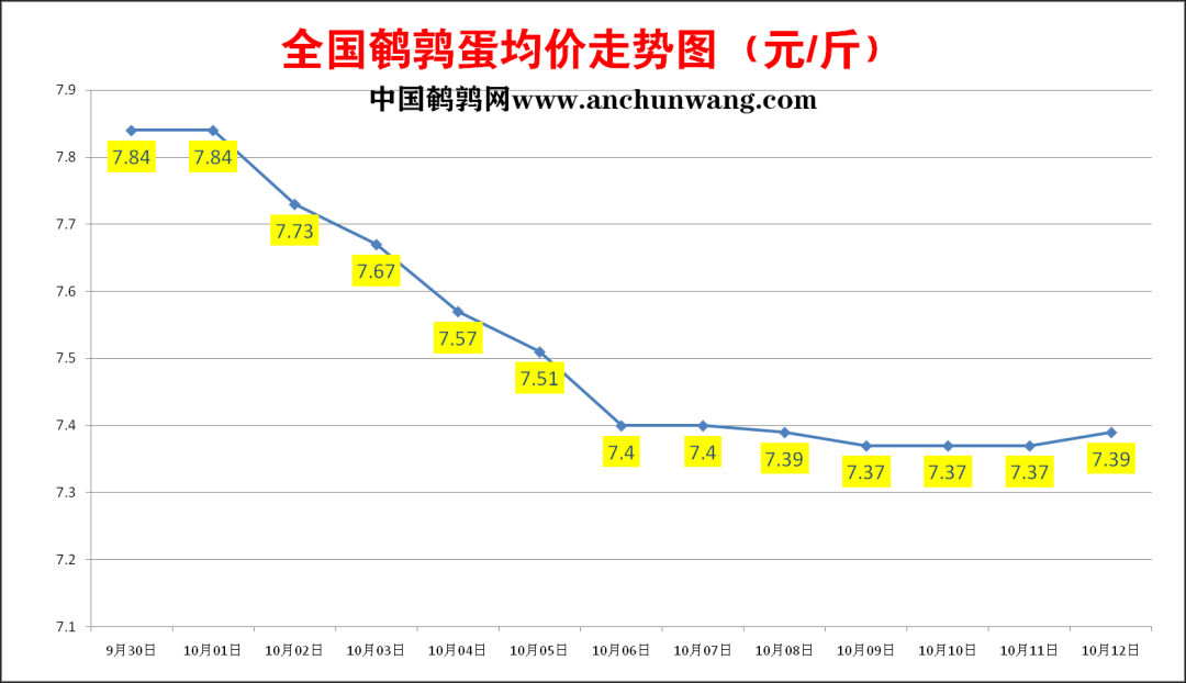 2022年10月12日全国鹌鹑蛋价格
