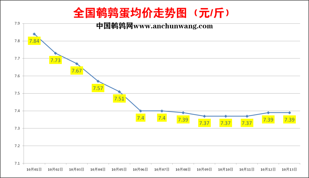 2022年10月13日全国鹌鹑蛋价格
