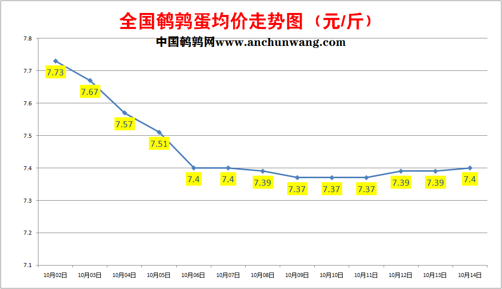 2022年10月14日全国鹌鹑蛋价格