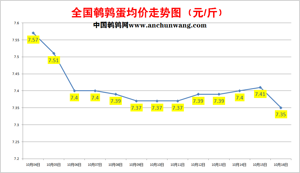 2022.10.16全国鹌鹑蛋价格报价