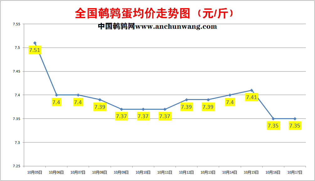 2022.10.17全国鹌鹑蛋价格报价