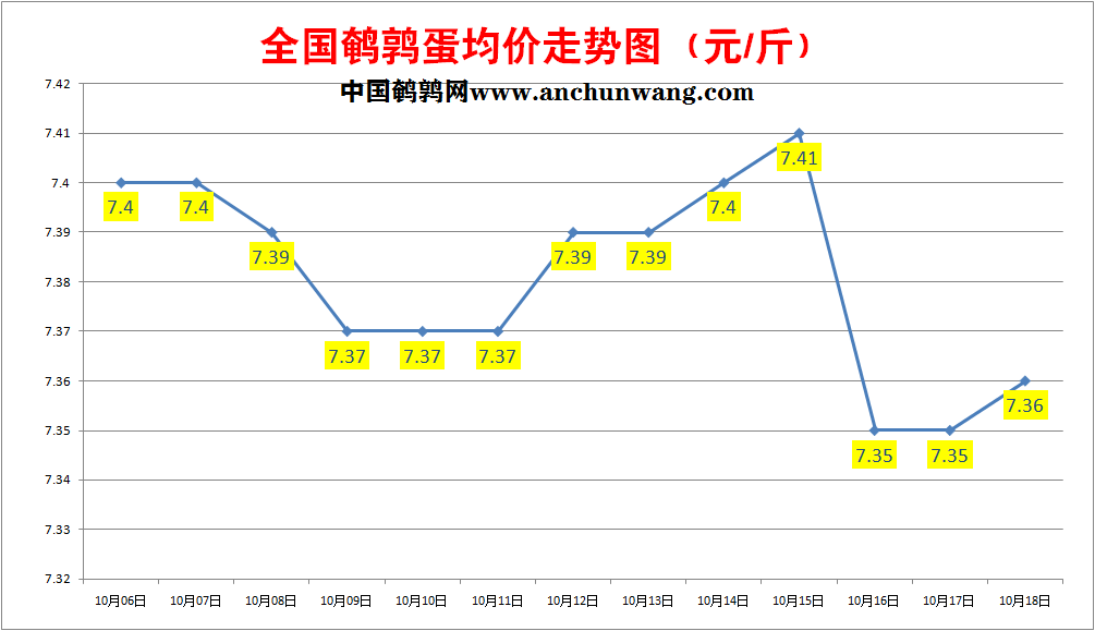 2022.10.18全国鹌鹑蛋价格报价