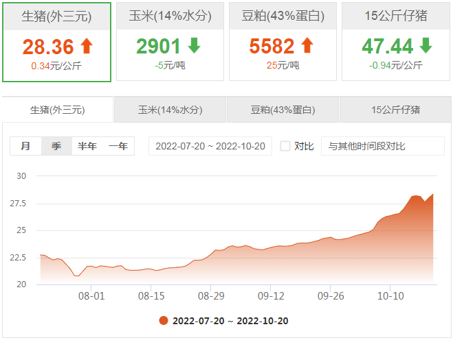 全国生猪价格走势图