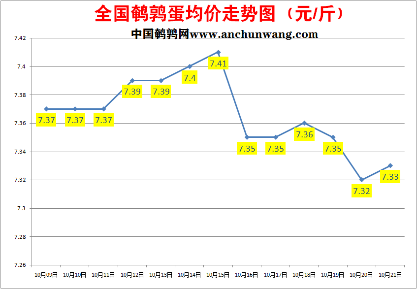 2022.10.21全国鹌鹑蛋价格报价