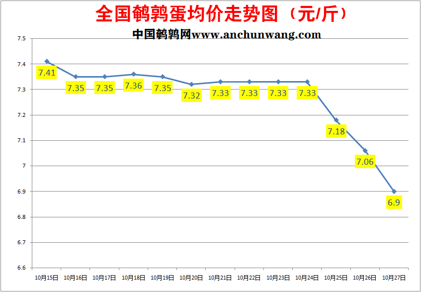 2022.10.27全国鹌鹑蛋价格报价