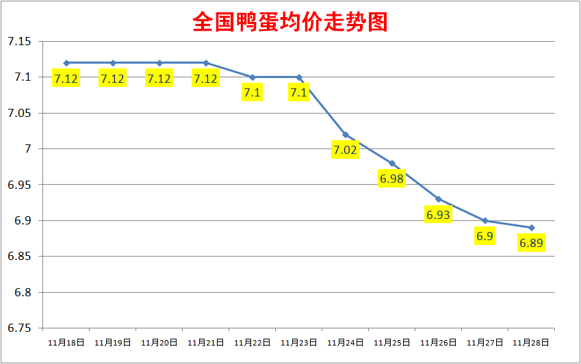 今日鸭蛋价格：2022.11.29全国鸭蛋价格报价