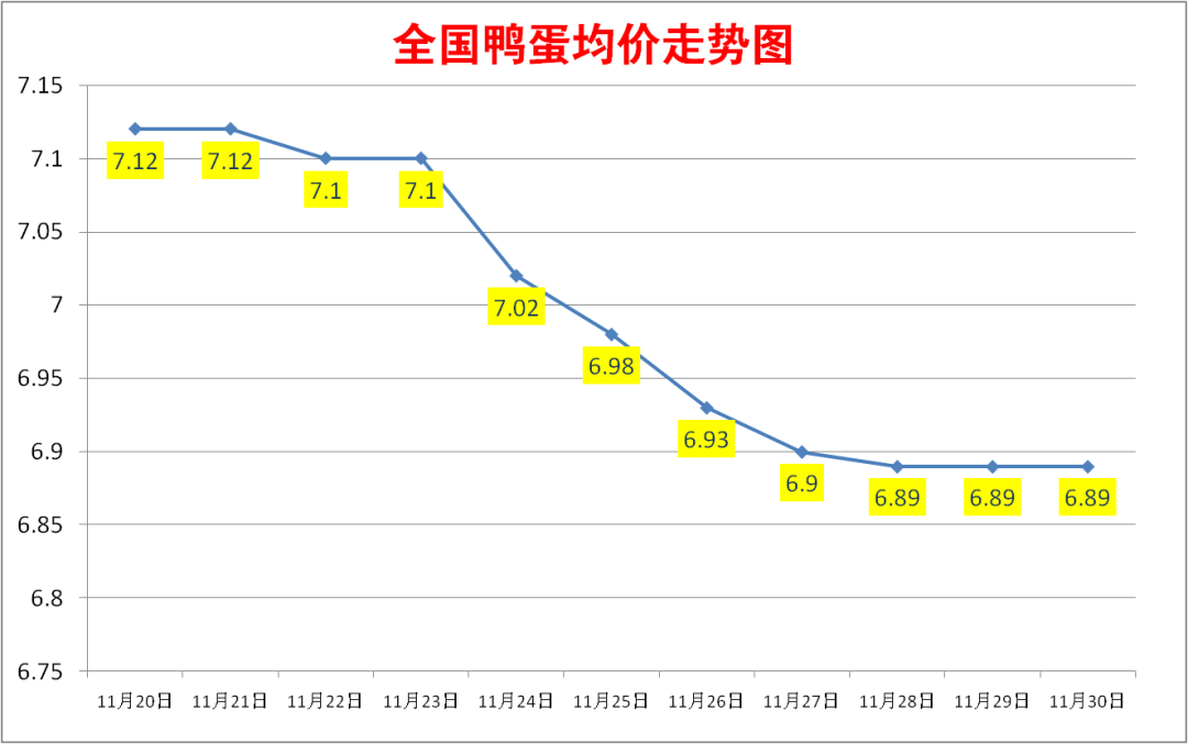 今日鸭蛋价格：2022.11.30全国鸭蛋价格报价
