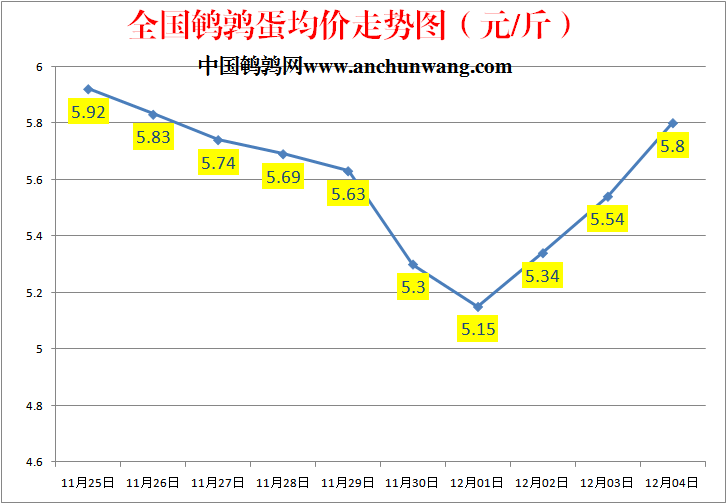 今日鹌鹑蛋行情：2022.12.4全国鹌鹑蛋价格报价