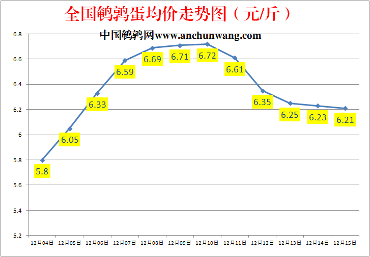今日鹌鹑蛋行情：2022.12.15全国鹌鹑蛋价格报价