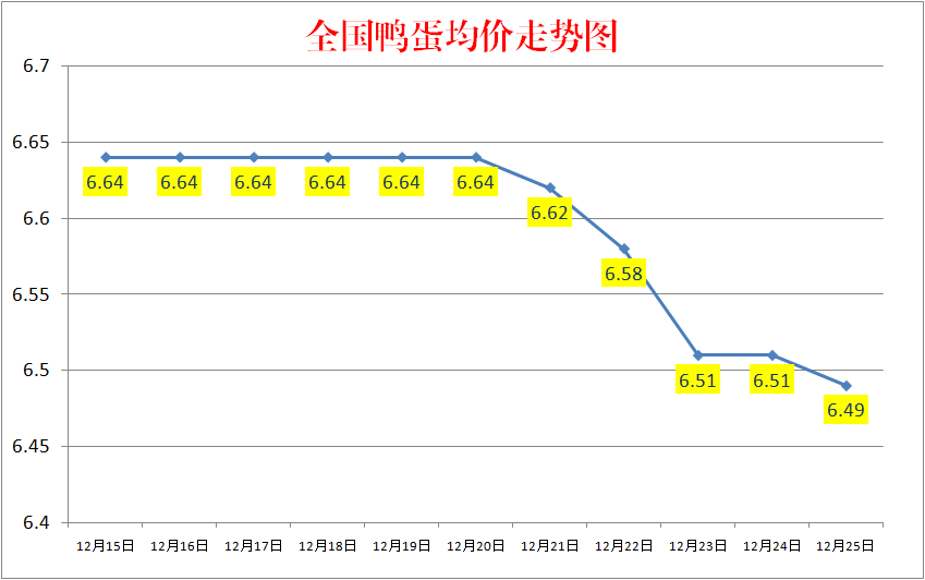 今日鸭蛋价格：2022.12.25全国鸭蛋价格报价走势图