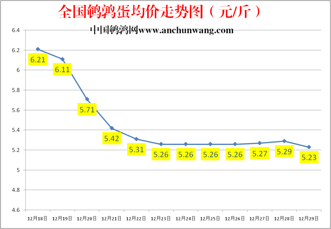 今日鹌鹑蛋行情：2022.12.29全国鹌鹑蛋价格报价