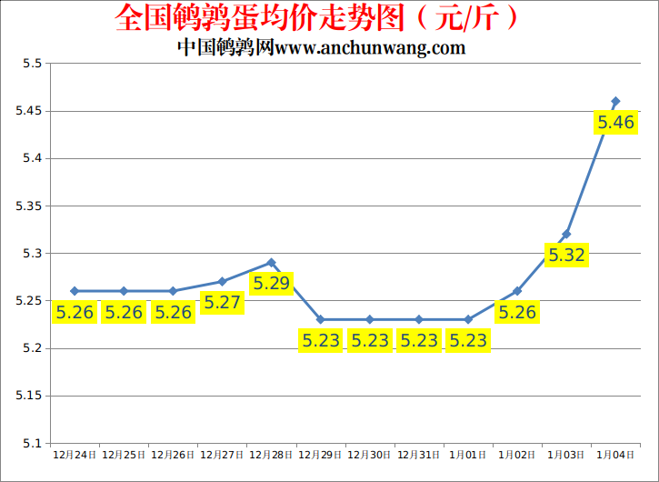 今日鹌鹑蛋行情：2023.1.4全国鹌鹑蛋价格报价