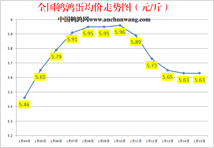 今日鹌鹑蛋行情：2023.1.15全国鹌鹑蛋价格报价