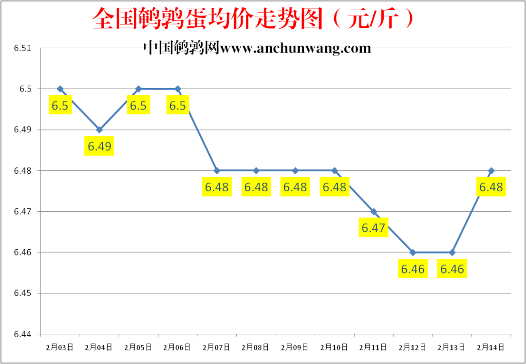 2023.2.14全国鹌鹑蛋价格报价