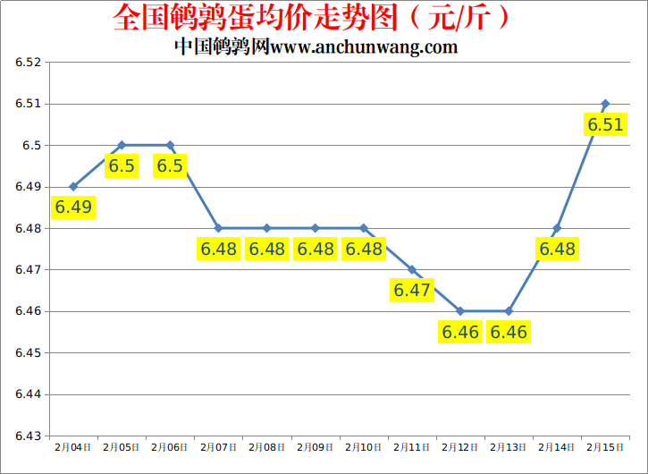 全国鹌鹑蛋价格走势图