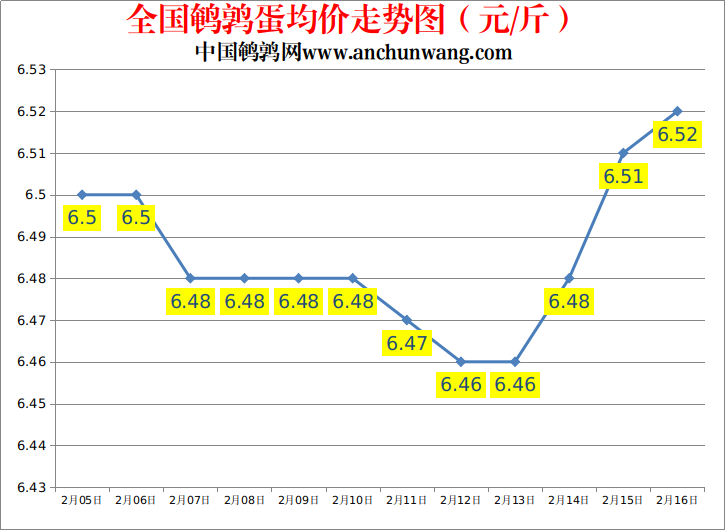 2023.2.16中国鹌鹑网全国鹌鹑蛋价格报价