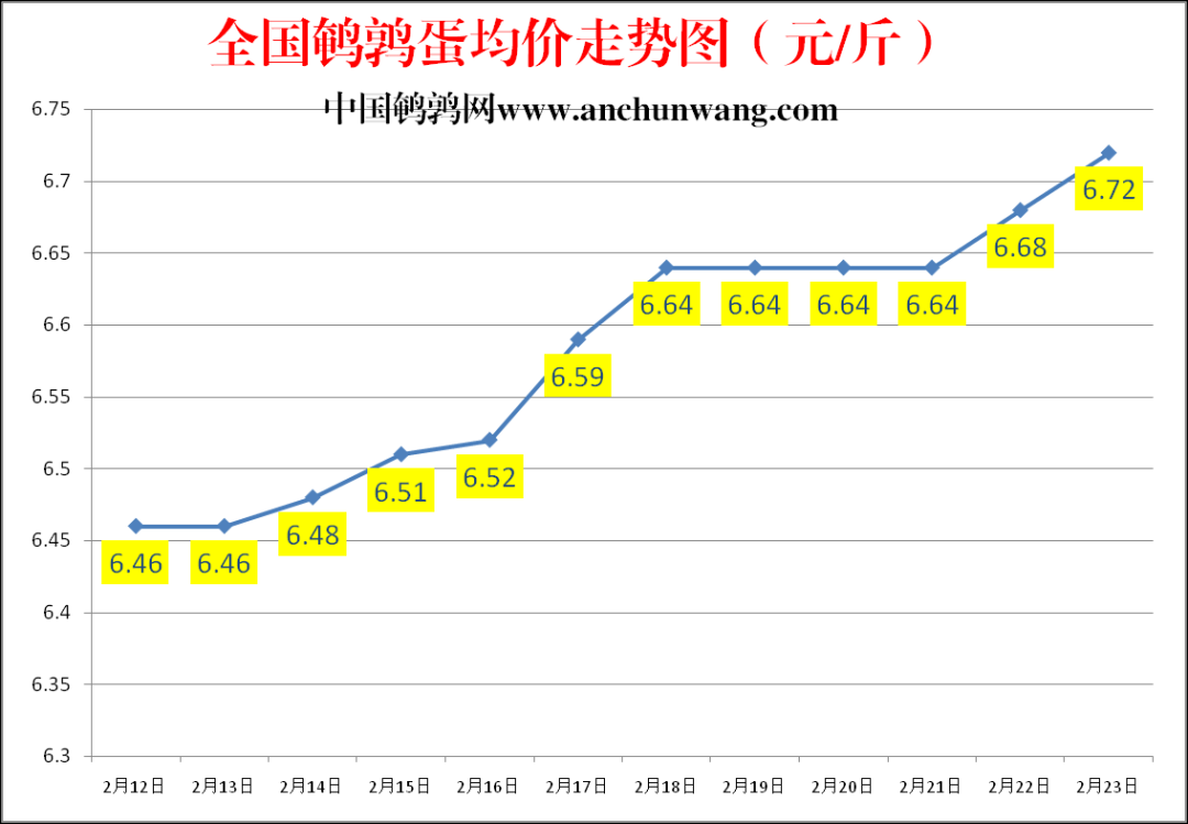 2023.2.23中国鹌鹑网全国鹌鹑蛋价格报价