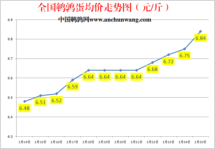 2023.2.25中国鹌鹑网全国鹌鹑蛋价格报价