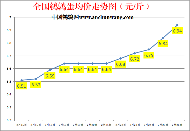 2023.2.26中国鹌鹑网全国鹌鹑蛋价格报价