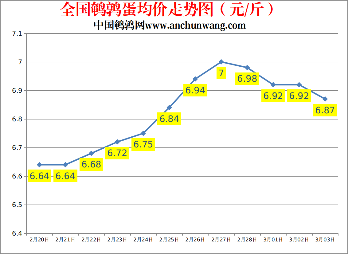 2023.3.4中国鹌鹑网全国鹌鹑蛋价格报价