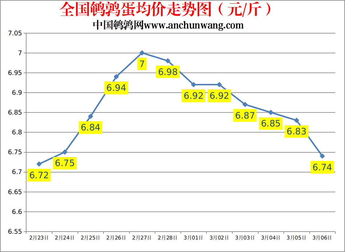2023.3.6中国鹌鹑网全国鹌鹑蛋价格报价