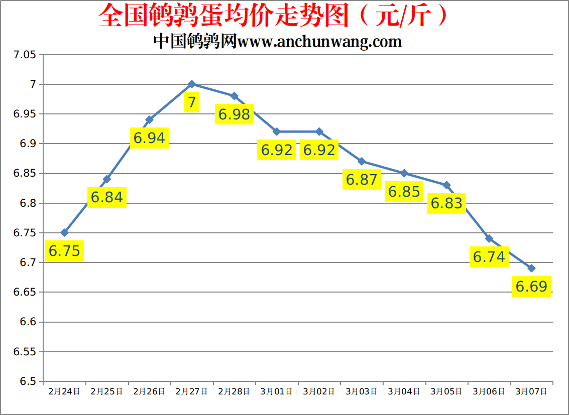 2023.3.7中国鹌鹑网全国鹌鹑蛋价格报价