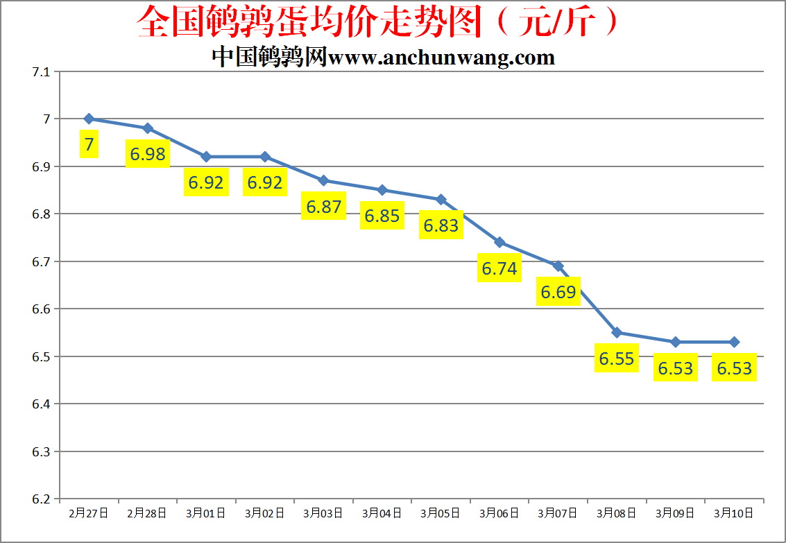2023.3.10中国鹌鹑网全国鹌鹑蛋价格报价