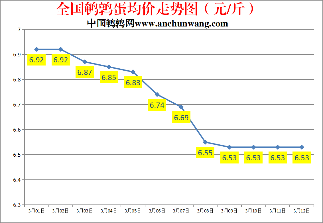 2023.3.13中国鹌鹑网全国鹌鹑蛋价格报价