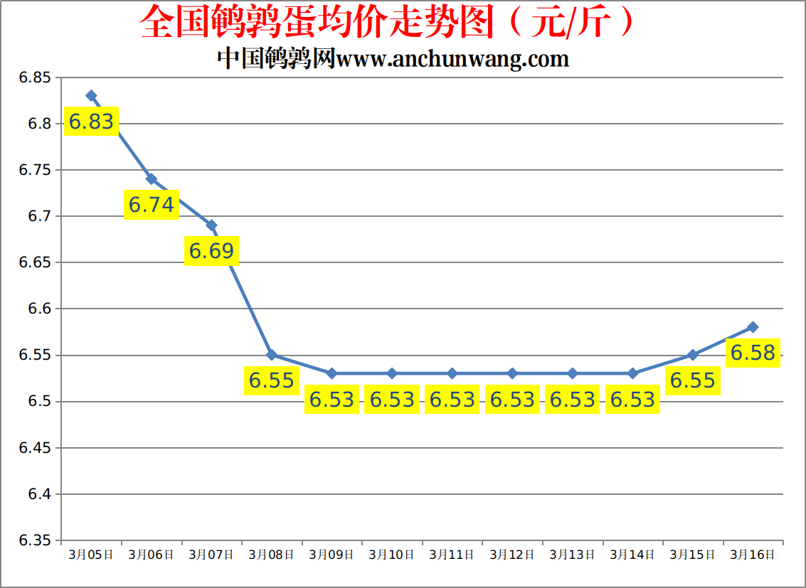 2023.3.16中国鹌鹑网全国鹌鹑蛋价格报价