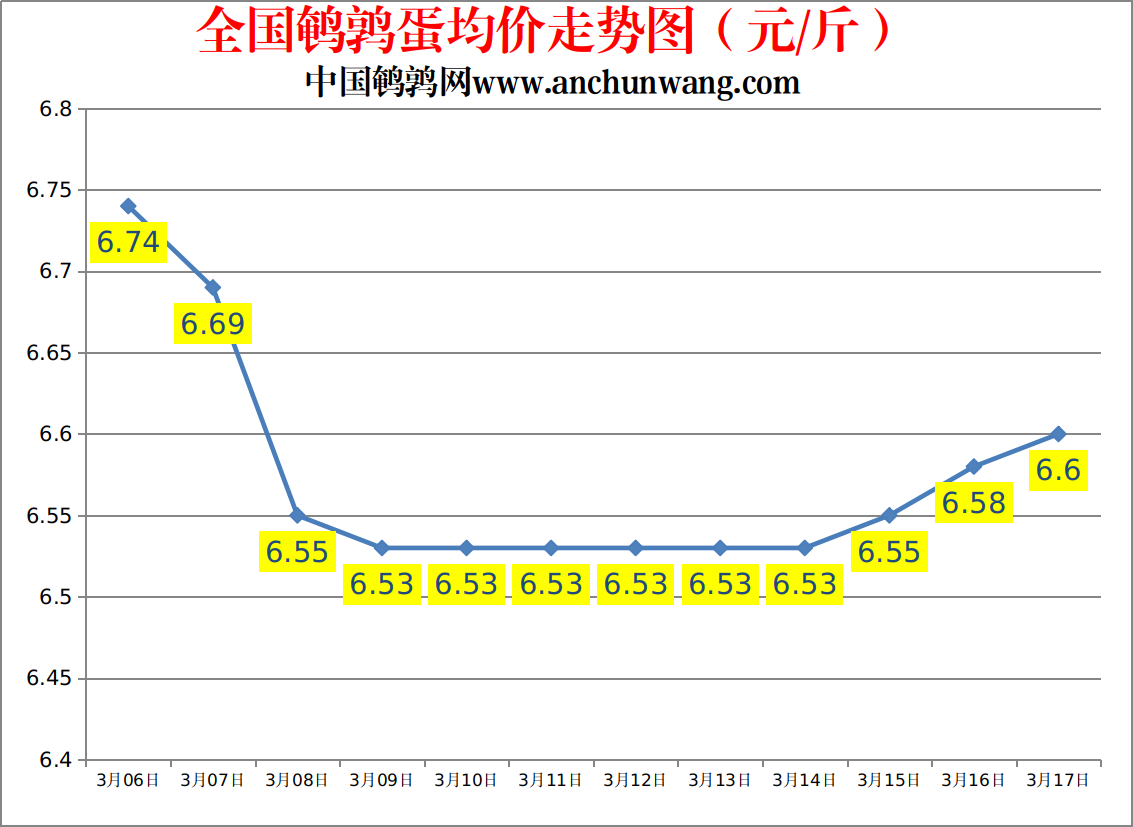 2023.3.17中国鹌鹑网全国鹌鹑蛋价格报价