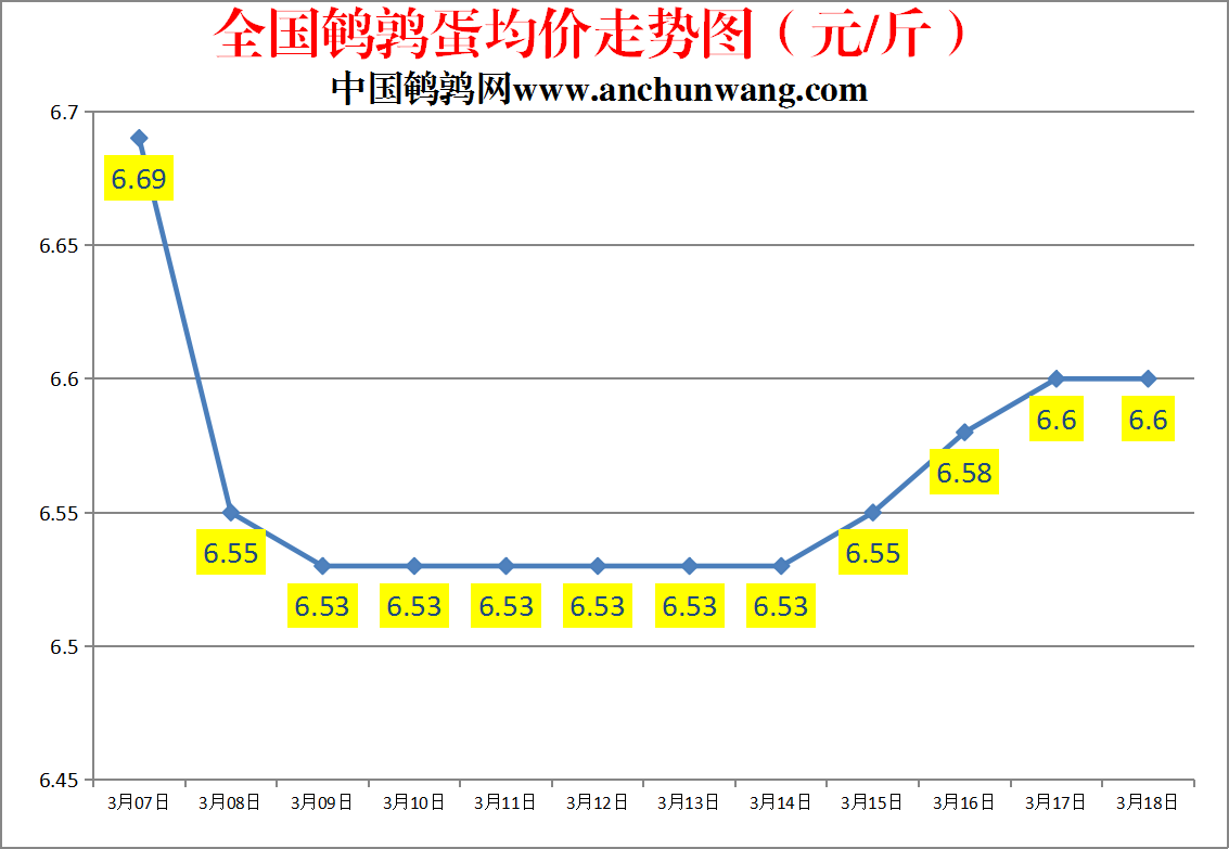 2023.3.18中国鹌鹑网全国鹌鹑蛋价格报价