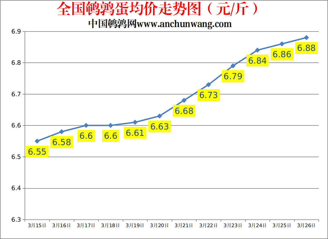 2023.3.26中国鹌鹑网全国鹌鹑蛋价格报价