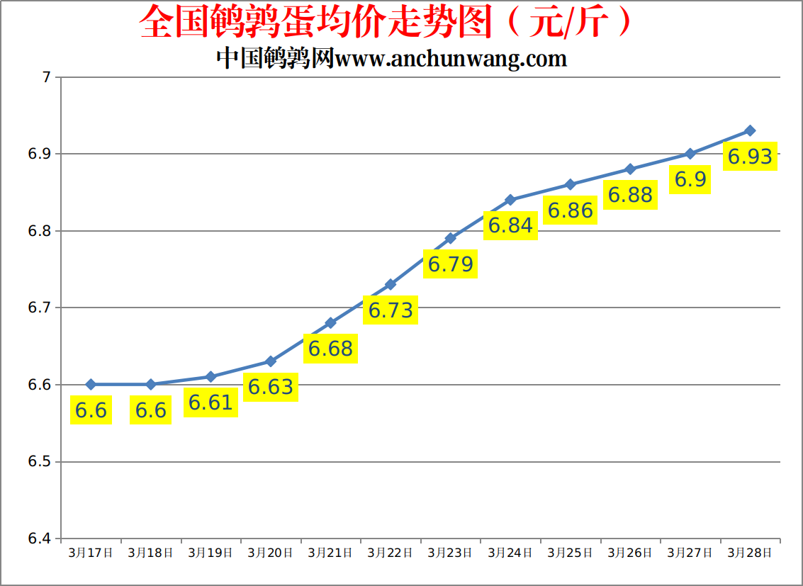 2023.3.28中国鹌鹑网全国鹌鹑蛋价格报价