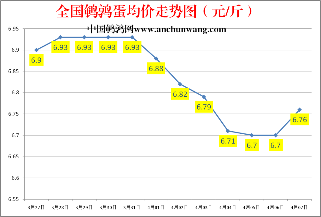 2023.4.7中国鹌鹑网全国鹌鹑蛋价格报价