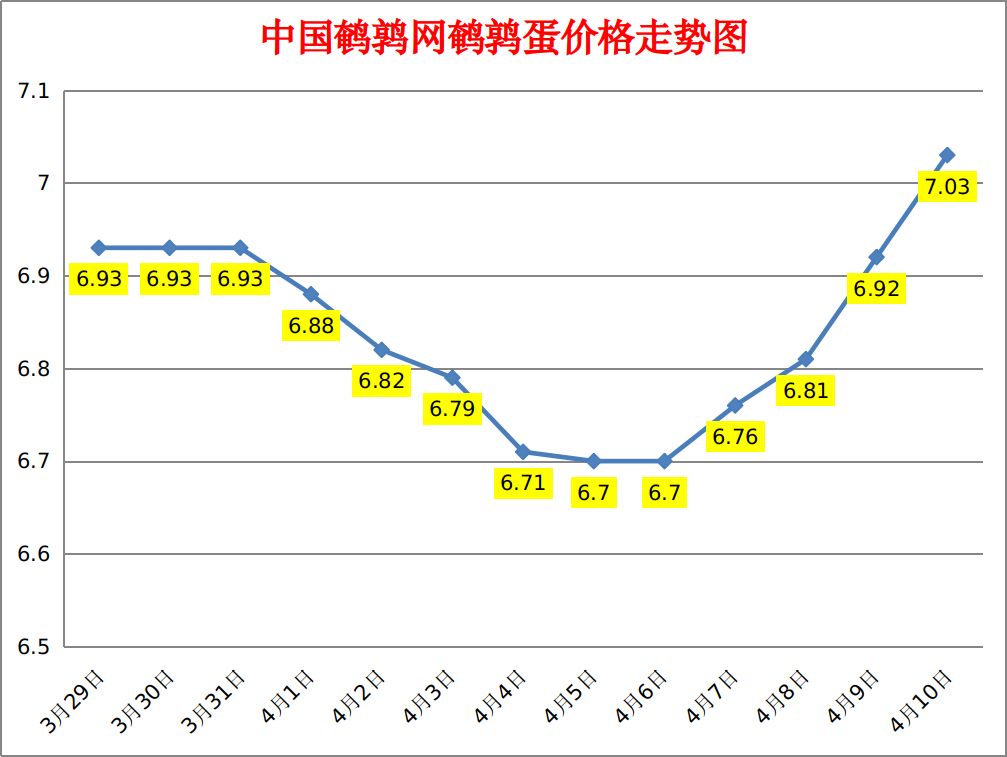 2023.4.10中国鹌鹑网全国鹌鹑蛋价格报价
