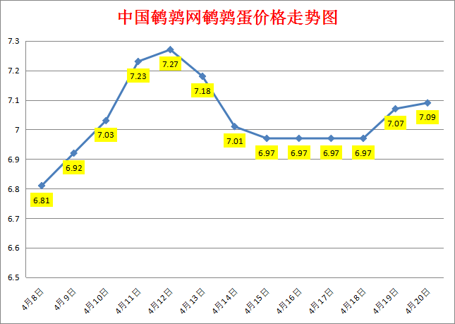 2023.4.20中国鹌鹑网全国鹌鹑蛋价格报价