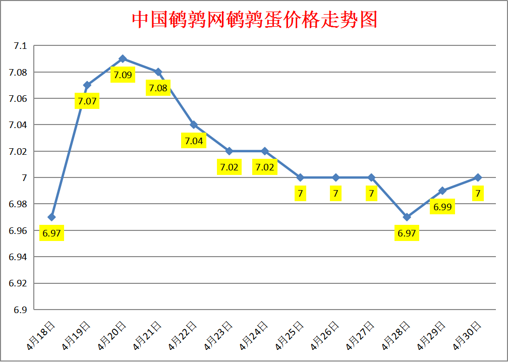 2023.4.30中国鹌鹑网全国鹌鹑蛋价格报价