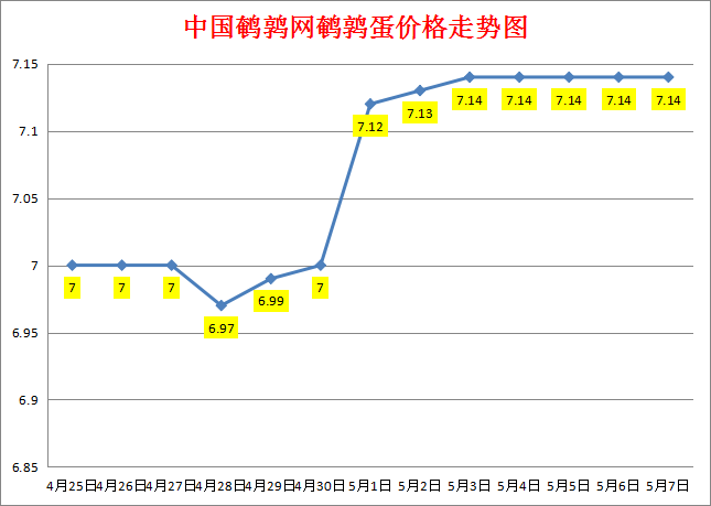 2023.5.7中国鹌鹑网全国鹌鹑蛋价格报价