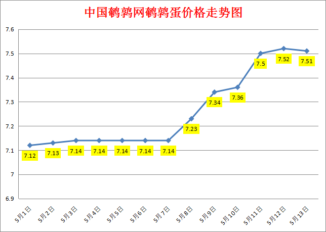 2023.5.14中国鹌鹑网全国鹌鹑蛋价格报价