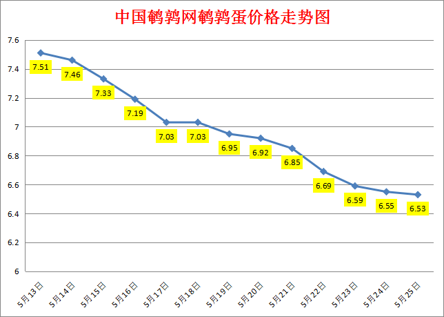 2023.5.25中国鹌鹑网全国鹌鹑蛋价格报价