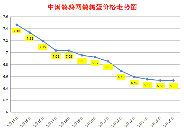 2023.5.26中国鹌鹑网全国鹌鹑蛋价格报价